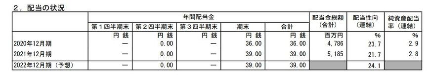 出所：日本マクドナルドホールディングス株式会社 「2021年12月期 決算短信[日本基準]（連結）」