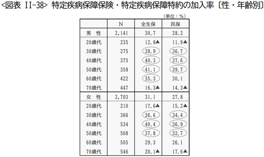 出所：生命保険文化センター「2022年度生活保障に関する調査」