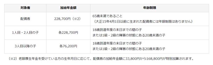 出所：日本年金機構「加給年金額と振替加算」