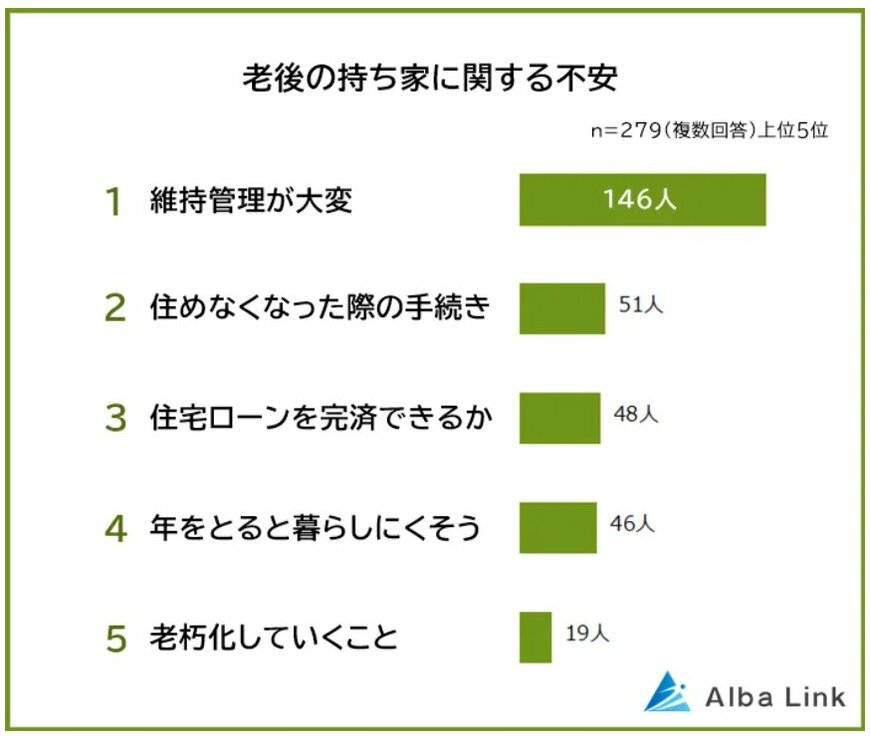 出所：株式会社AlbaLink「老後の住まいに関する意識調査」