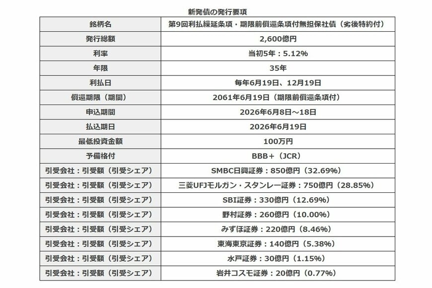 出所：提出書類より筆者作成