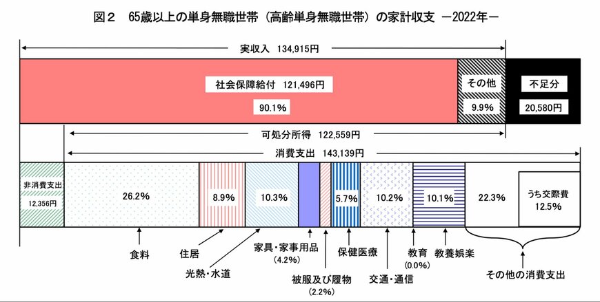 出所：総務省「家計調査報告家計収支編 2022年（令和4年）平均結果の概要」