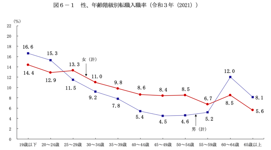出所：厚生労働省「令和3年 雇用動向調査結果の概況」