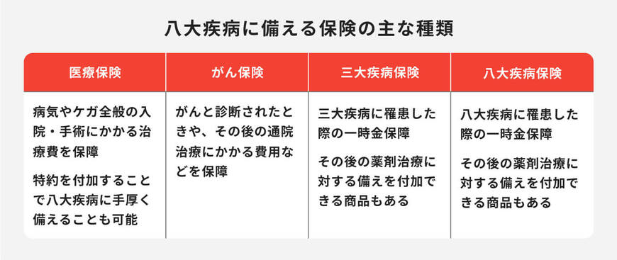 出所：ほけんのコスパ「八大疾病に備える保険の主な種類」