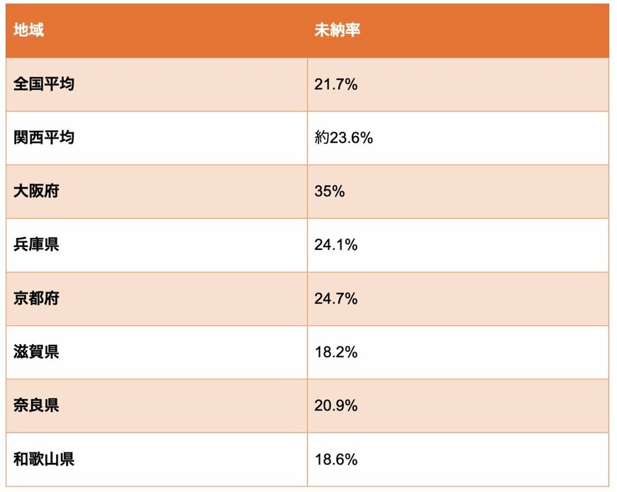 出所：NHK「2022年度末 受信料の推計世帯支払率(全国・都道府県別)について」を参考に筆者作成