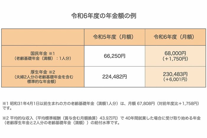 出所：厚生労働省「令和6年度の年金額改定についてお知らせします」をもとにLIMO編集部作成