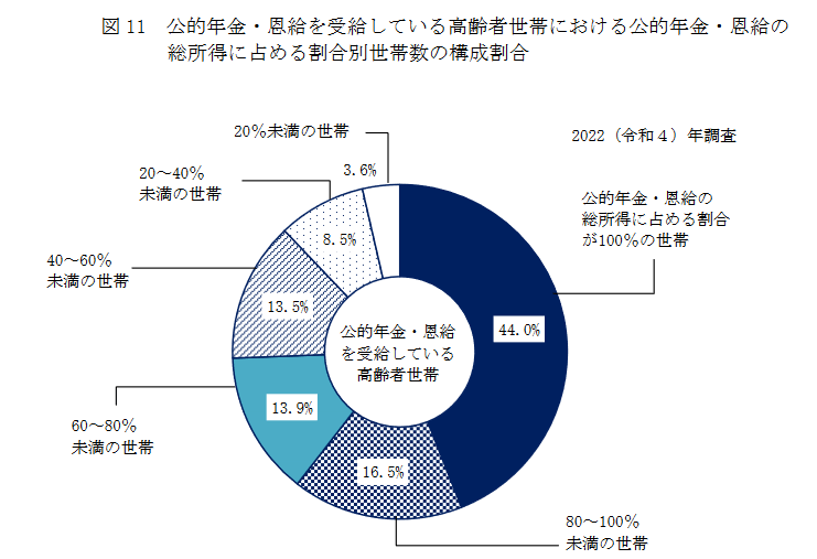 出所：厚生労働省「2022（令和４）年 国民生活基礎調査の概況」
