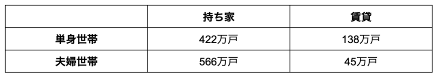 出所：国土交通省「高齢者の住まいに関する現状と施策の動向」のデータ調査を参考に筆者作成
