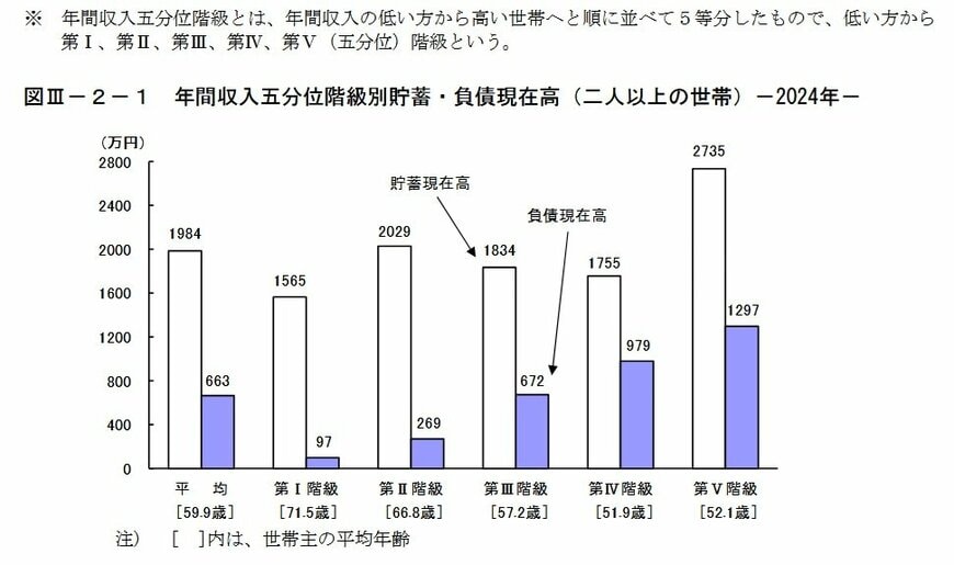 出所：総務省統計局「家計調査報告 貯蓄・負債編　2024年(令和６年)平均結果の概要（二人以上の世帯）」
