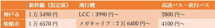 出所：JRおでかけネット「運賃・特急料金早見表」などを参考に筆者作成