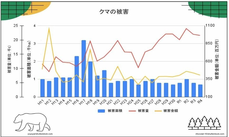 出所:農林水産省「農作物被害状況」全国の野生鳥獣による農作物被害状況について（令和4年度）参考3 野生鳥獣による農作物被害状況の推移　をもとにLIMO編集部作成