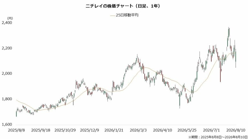 ニチレイの株価チャート（日足、1年）