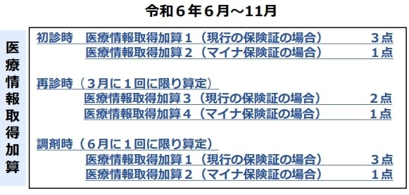 出所：厚生労働省「医療DX推進体制整備加算・医療情報取得加算の見直しについて」