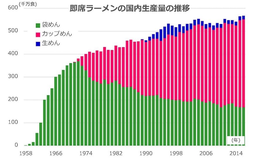 出所：日本即席食品工業協会