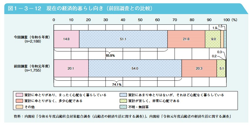 出所：内閣府「令和7年版高齢社会白書3節 2 経済生活全般の状況について 」