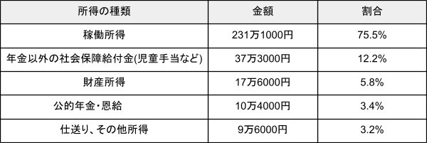出所：厚生労働省「2022（令和４）年　国民生活基礎調査の概況」を元に筆者作成