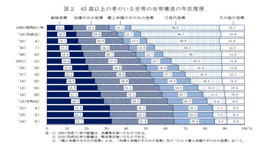 出所：厚生労働省「2024（令和６）年　国民生活基礎調査の概況」