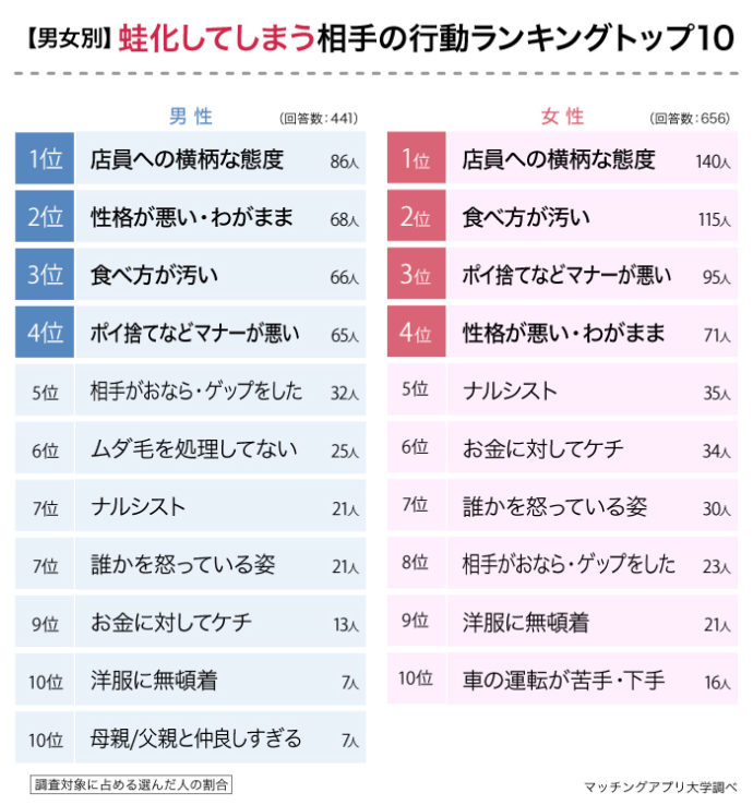 出所：株式会社ネクストレベル「男女347名に聞いた「蛙化現象が起きた相手のあるある行動」ランキング！男女ともに1位は『店員への横柄な態度』」（PR TIMES） 2023年8月31日