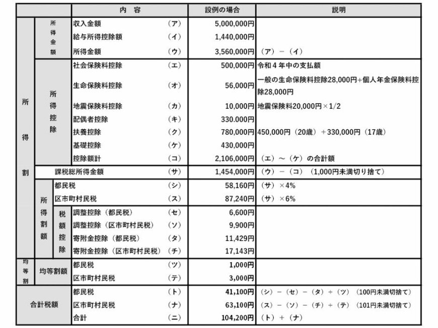出所：東京都主税局「個人住民税」