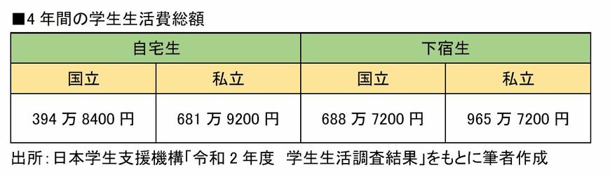 出所：日本学生支援機構「令和2年度　学生生活調査結果」をもとに筆者作成