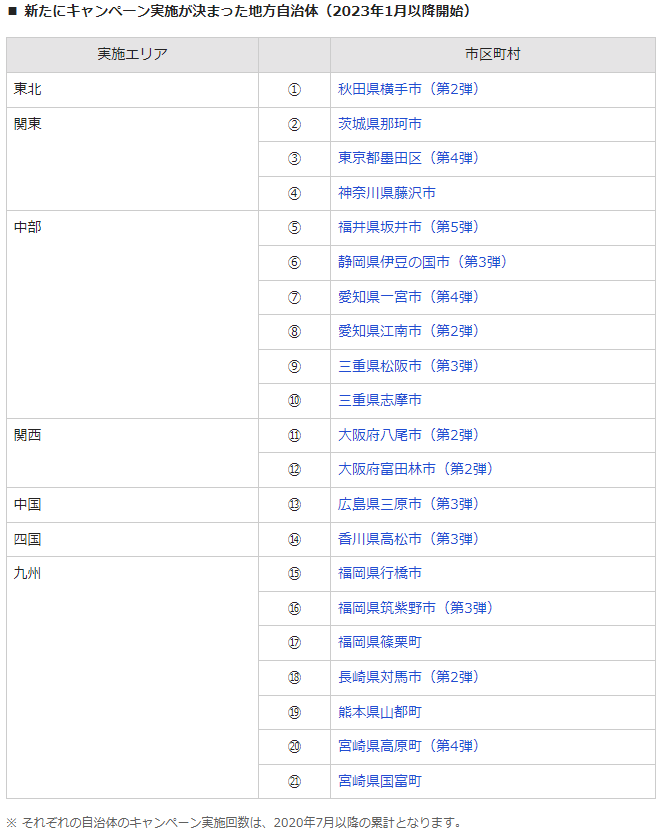 出所：PayPay株式会社「地方自治体と連携して取り組む「あなたのまちを応援プロジェクト」2023年1月以降に実施するキャンペーンが追加」（2022年11月30日）