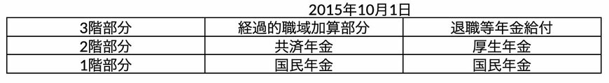 出所：東京都職員共済組合「受給資格の仕組み」をもとに筆者作成
