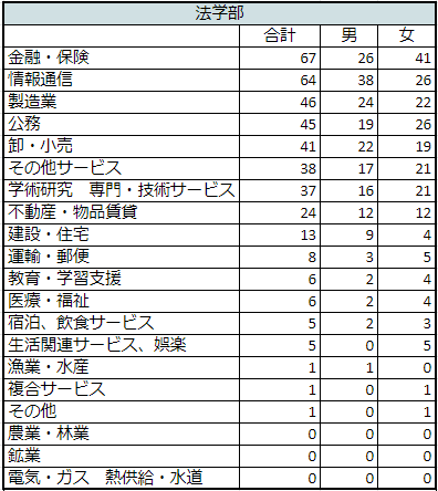 出所：青山学院大学「就職決定者数【業種別】」データをもとにLIMO編集部作成