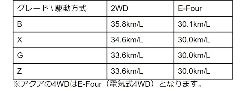 出所：トヨタ公式アクア諸元表をもとに筆者作成
