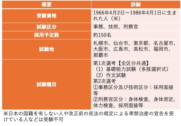 出所：人事院「2026年度　国家公務員　中途採用者選考試験（就職氷河期世代）」をもとに筆者作成