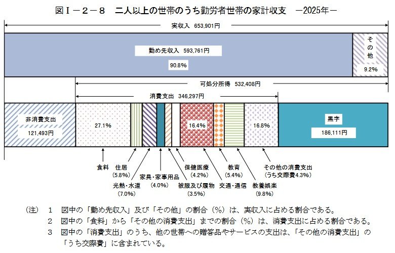 出所：総務省「家計調査報告〔家計収支編〕 2025年(令和7年)平均結果の概要」