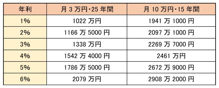 出所：金融庁「資産運用シミュレーション」の試算結果をもとに筆者作成