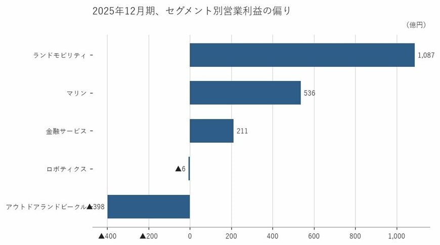 出所：ヤマハ発動機株式会社 有価証券報告書をもとに筆者作成