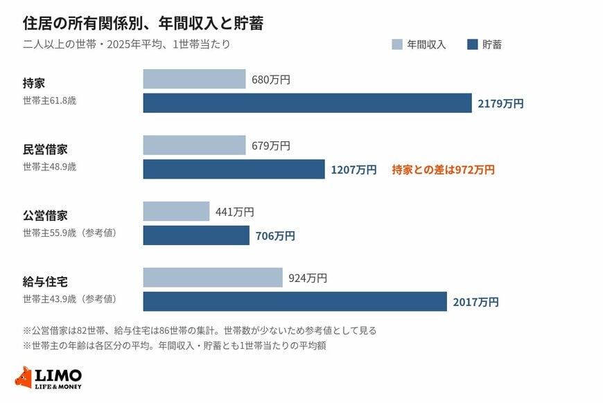 住居の所有関係別、年間収入と貯蓄（二人以上の世帯）