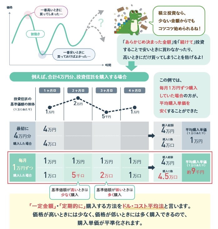 ドルコスト平均法