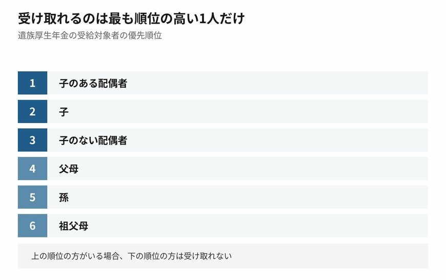 上の順位の方がいれば、下の順位には支給されません