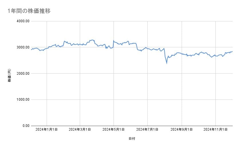JR西日本の株価推移(1年間)
