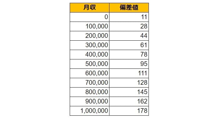 新潟県南魚沼市の月給偏差値表