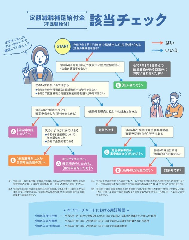 定額減税補足給付金（不足額給付）該当チェックのフローチャート（横浜市の例）