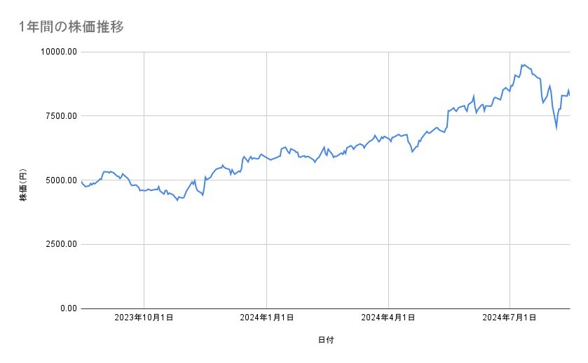 リクルートホールディングスの株価推移（1年間）