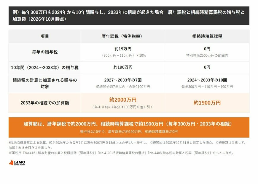 毎年300万円を2024年から10年間贈与し、2033年に相続が起きた場合の比較。贈与税は暦年課税が10年で約190万円、相続時精算課税が0円。2033年の相続での加算額は、暦年課税が約2000万円、相続時精算課税が約1900万円