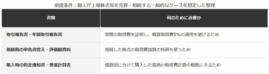 投資ノートと一緒に保存しておきたい書類