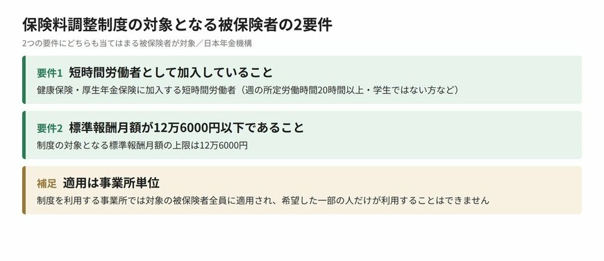 保険料調整制度の対象となる被保険者の2要件