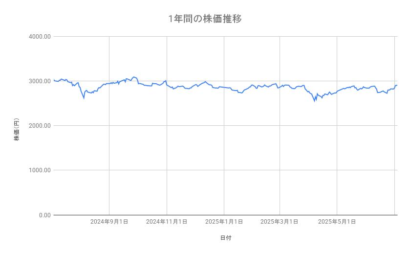 ANAホールディングスの株価推移(1年間)