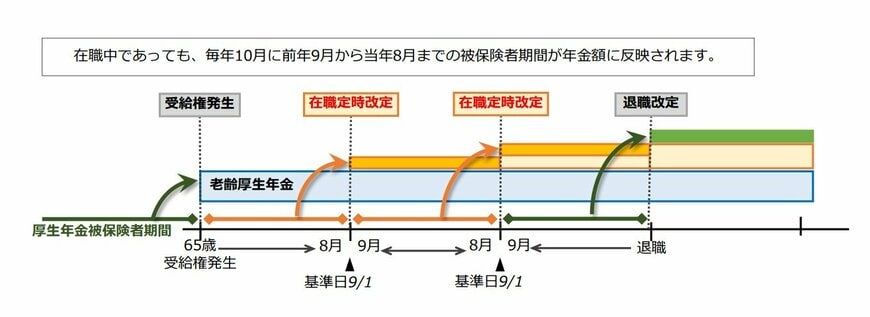 在職定時改定制度のイメージ