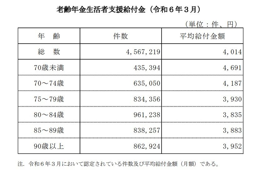 老齢年金生活者支援給付金(令和5年3月)