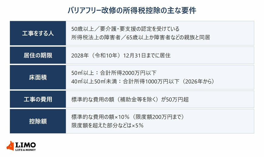 バリアフリー改修の所得税控除の主な要件。工事をする人は50歳以上や障害者など、2028年12月31日までの居住、床面積は50平方メートル以上か2026年からの40平方メートル以上50平方メートル未満、標準的な費用の額が50万円超、控除額は標準的な費用の額の10％