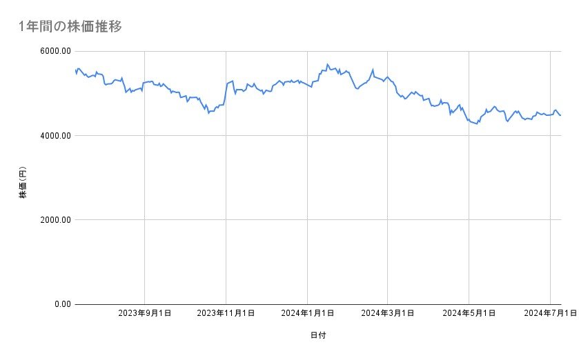 オリエンタルランドの株価推移(1年間)