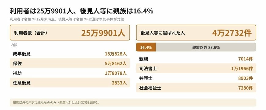 利用者は25万9901人、後見人等に親族が選ばれたのは16.4%