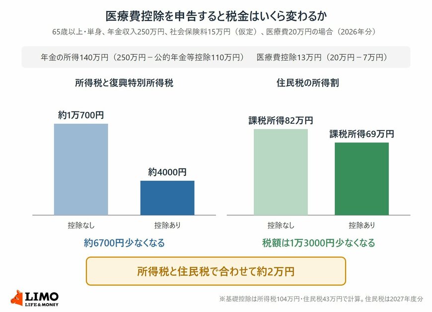 65歳以上の単身で年金収入250万円、社会保険料15万円、医療費20万円の場合に、医療費控除の有無で所得税と復興特別所得税が約1万700円から約4000円に、住民税の所得割が1万3000円少なくなり、合わせて約2万円の差になる試算を示した図