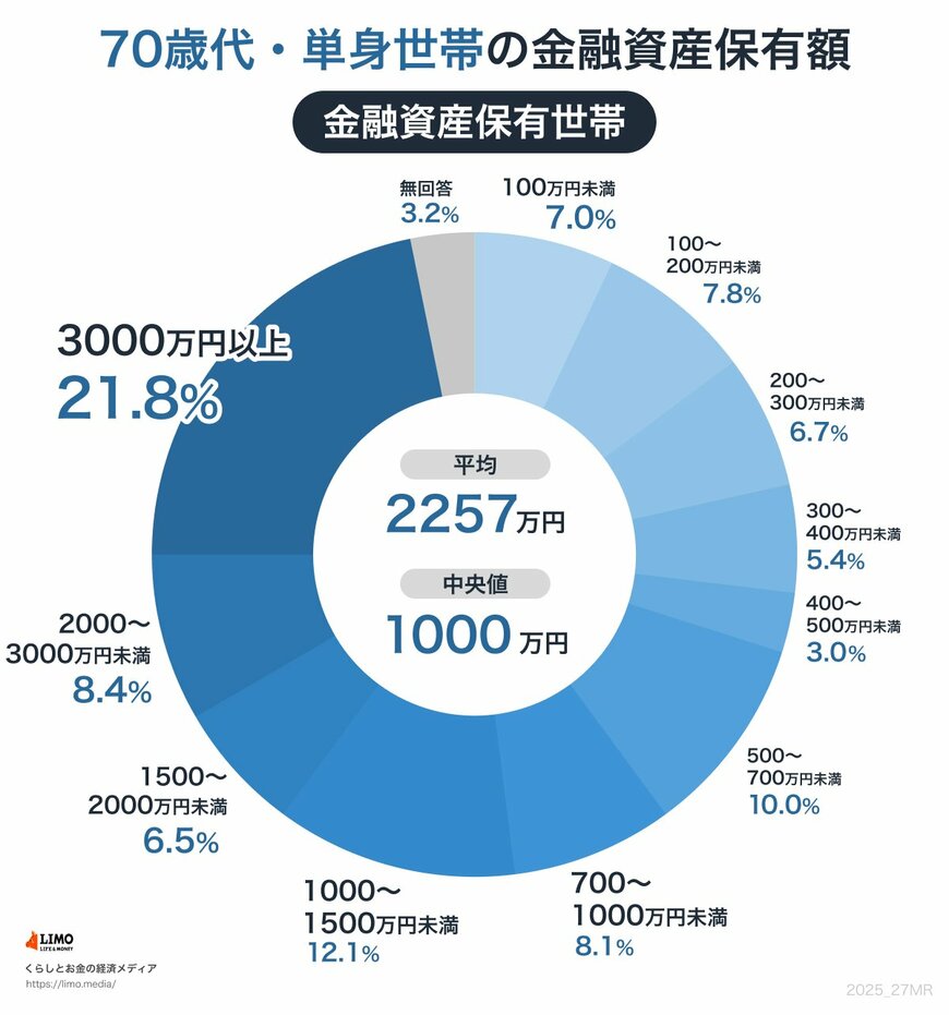 【70歳代】単身世帯:金融資産保有額階層ごとの世帯割合